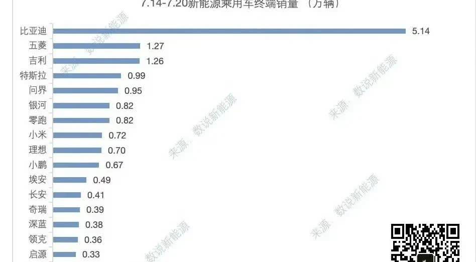 比亚迪这个销量很难完成今年 550 万辆的目标了，今年采购的冲压生产线基本都退货