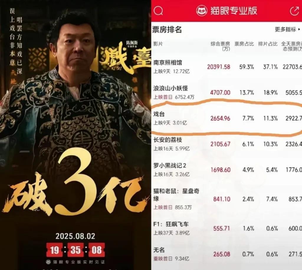 《戏台》截至8月2日19:35票房突破三亿，热映九天。
今天又入账2735万元，