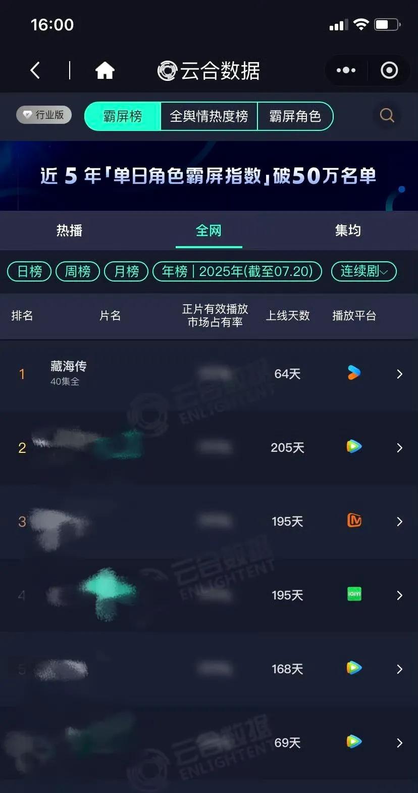 山顶风景独好，恭喜《藏海传》播出64天拿下云合年榜第一，真的是无论从哪方面看我们