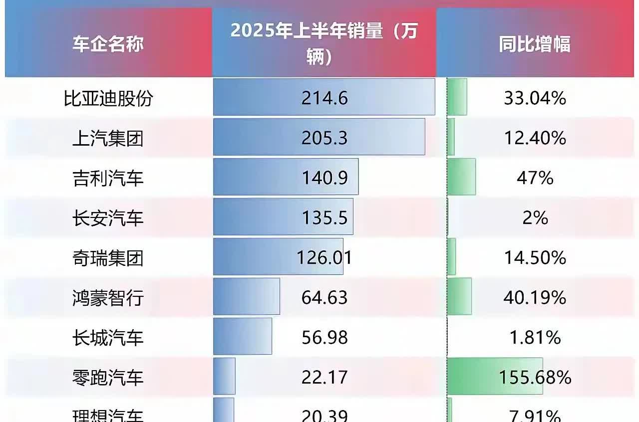 一汽在哪里？北汽在哪里？难道2025年上半年，一汽和北汽的业绩就这么差吗？比亚迪
