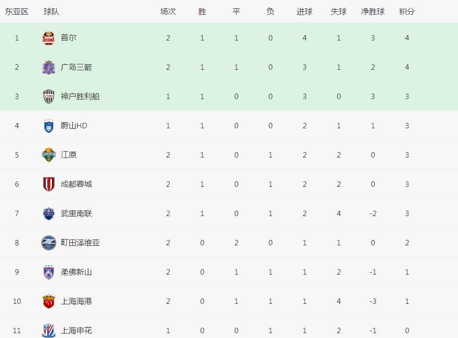 亚冠精英东亚区成都蓉城拿下三分升至第六，海港获首分排第10，申花今晚出战！
看了