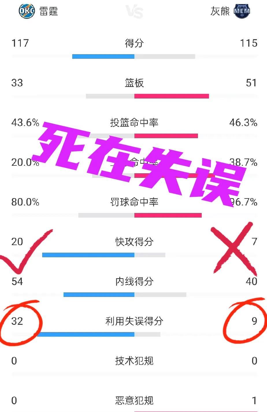 惨烈——灰熊首发人均5犯＋2人犯满离场＋致命21失误，虽竭尽全力，依然被雷霆4: