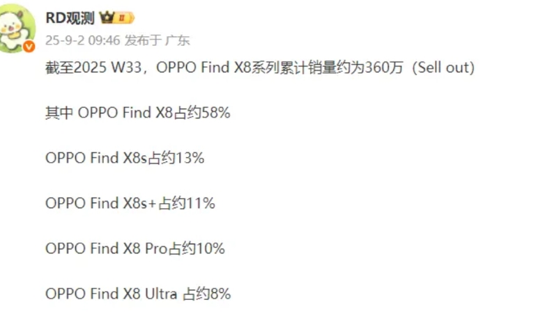 OPPO Find X8系列销量出炉
1、截至W33周整体销量约为360万台，从