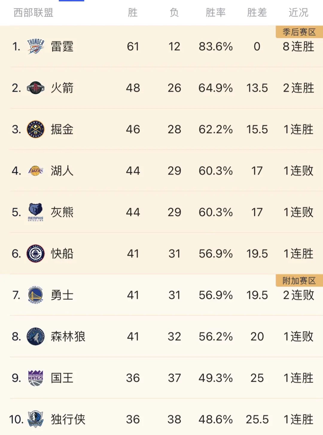 西部形势分析
目前来看，一二三比较明确了，第四的湖人想追上去不容易，掉下去也不容