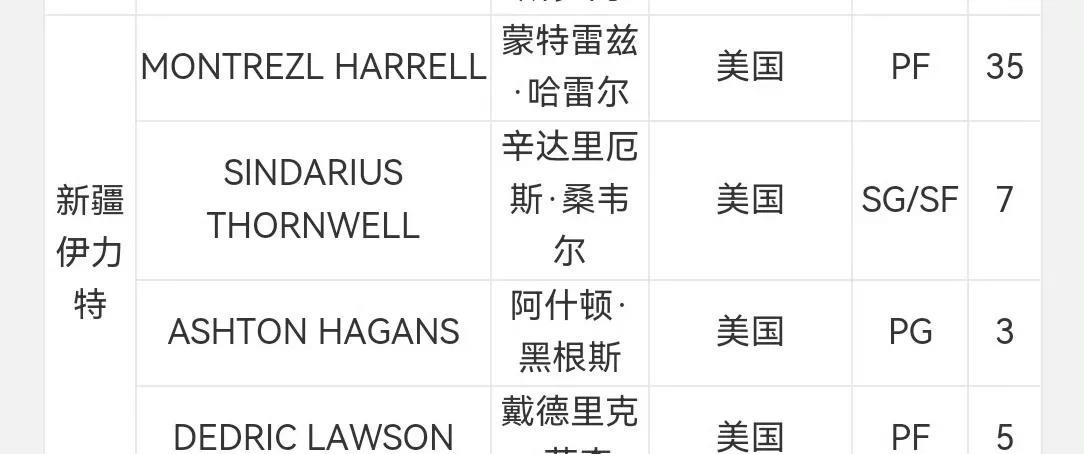 哈雷尔注册，为什么注销的是爱德华兹？
根据CBA官网消息，新疆男篮正式为哈雷尔注