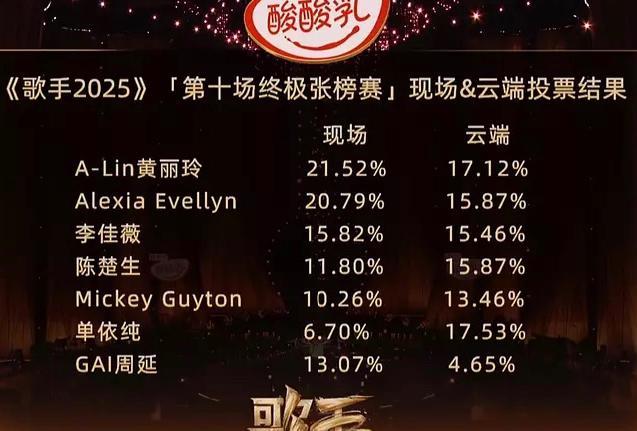 《歌手》真的玩不起，把“做票”两个字写脸上了，已经懒得演了，看看这期的现场投票率