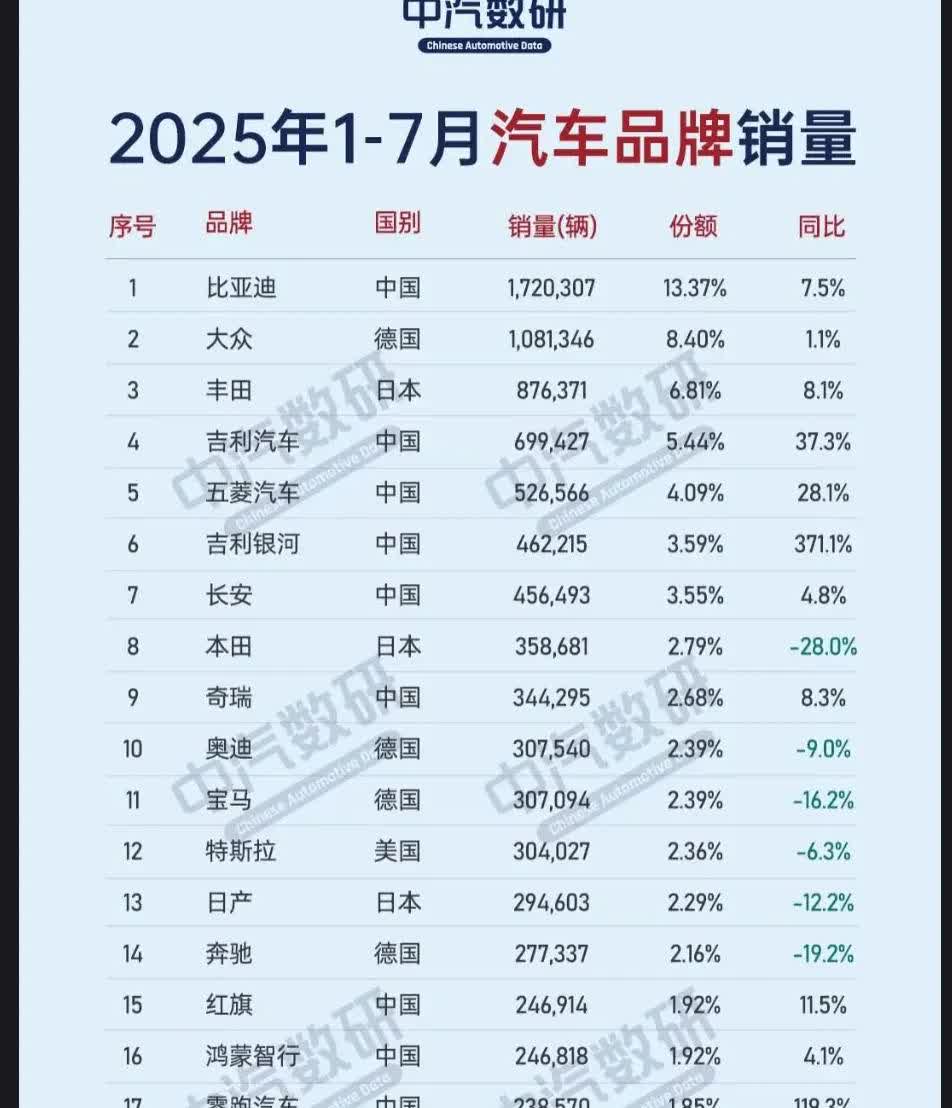 2025年1-7月汽车品牌销量排行，中国品牌“超车”加速！

前20品牌中，