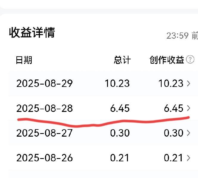 28号实行新规定，我当天输出3个作品，全部都是记录生活的原创作品，获得了6.45