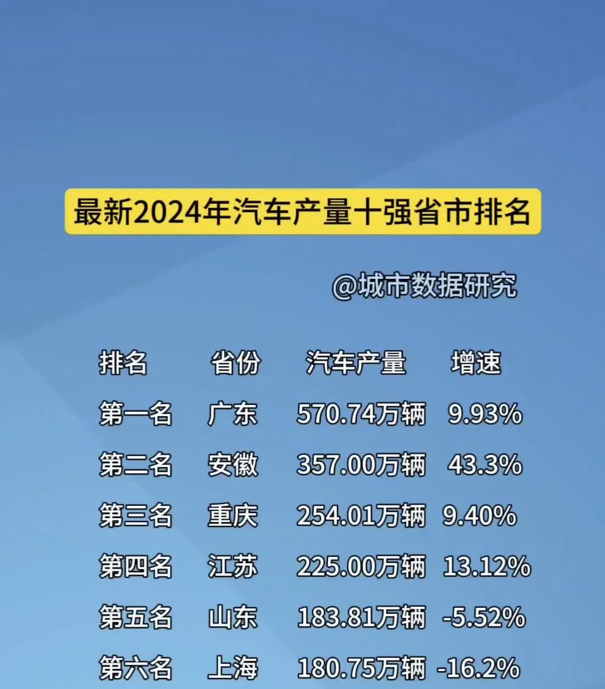 2024年汽车产量十强省市排名揭晓。广东以570.74万辆夺得冠军，安徽汽车产量
