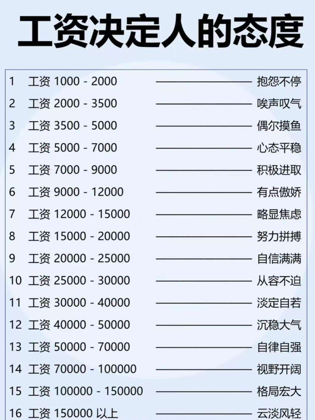 不同收入的状态，你在哪里？