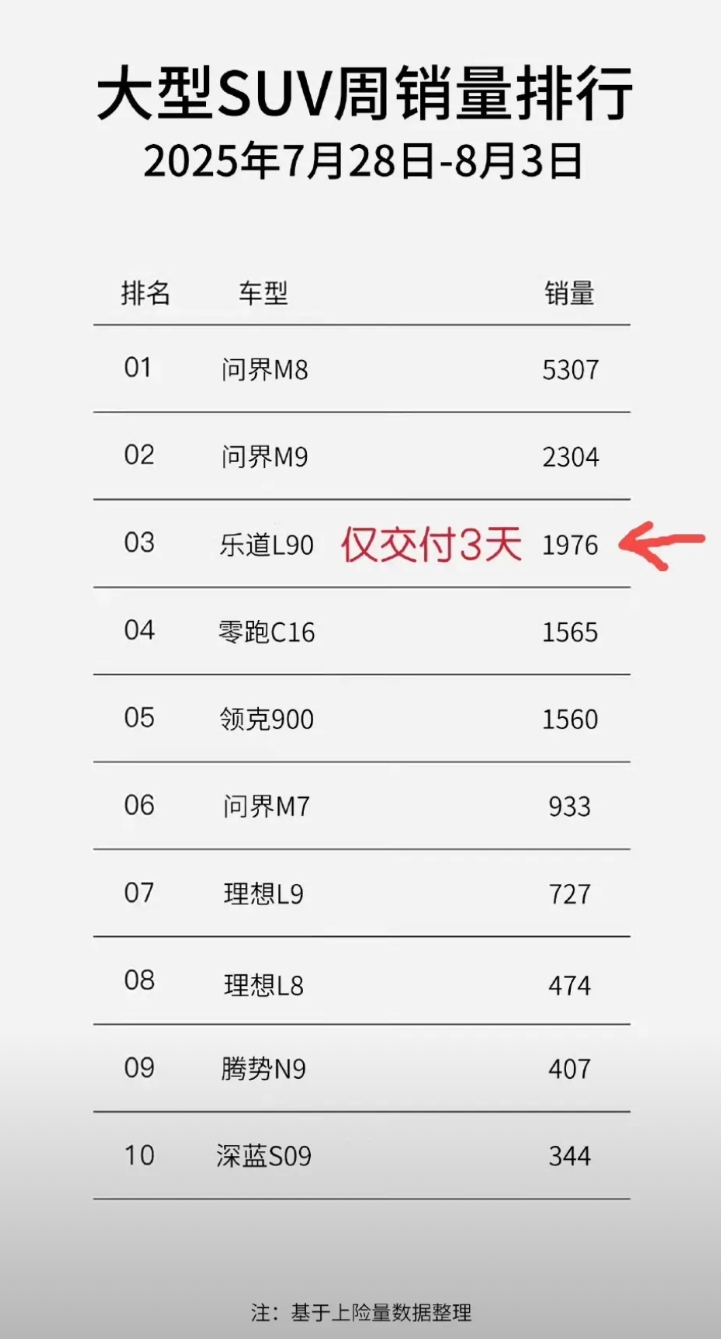 孙少军: 上周乐道L90只用三天就交付了1976辆！

乐道这个车子从开完发布会