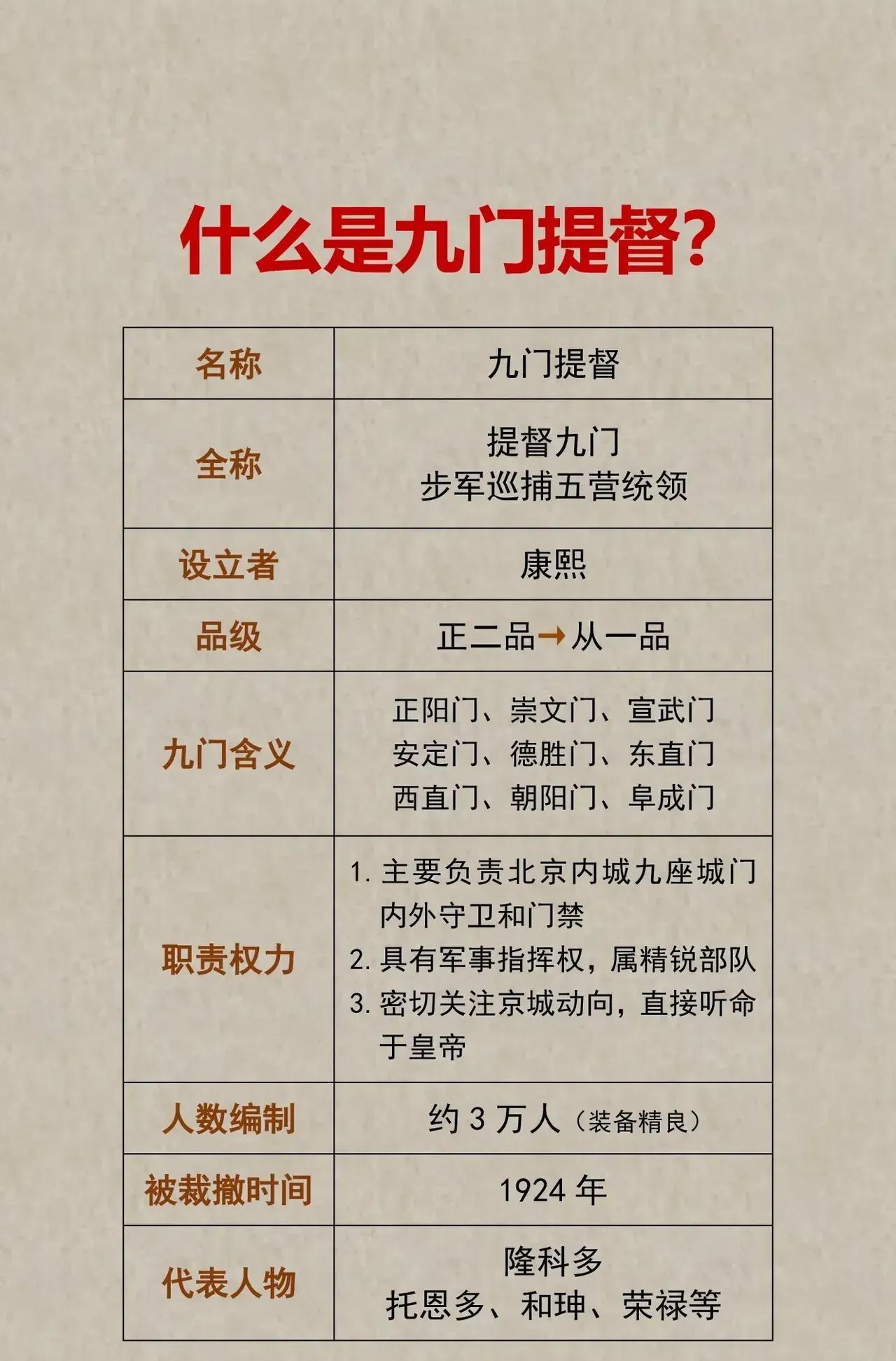 古代最霸气的官职:九门提督，相当于今天的北京卫戍区司令，从一品。所管辖的九门为正