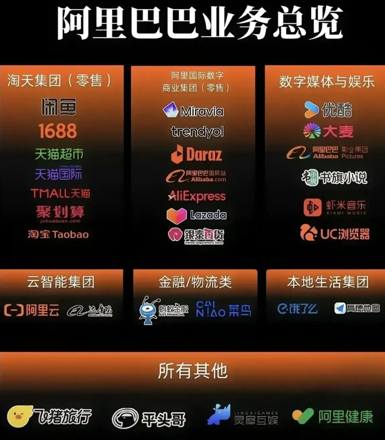 一张图说明白为何阿里值得拥有？
很多人认为阿里已经日暮西山了，其实远远不是。外界