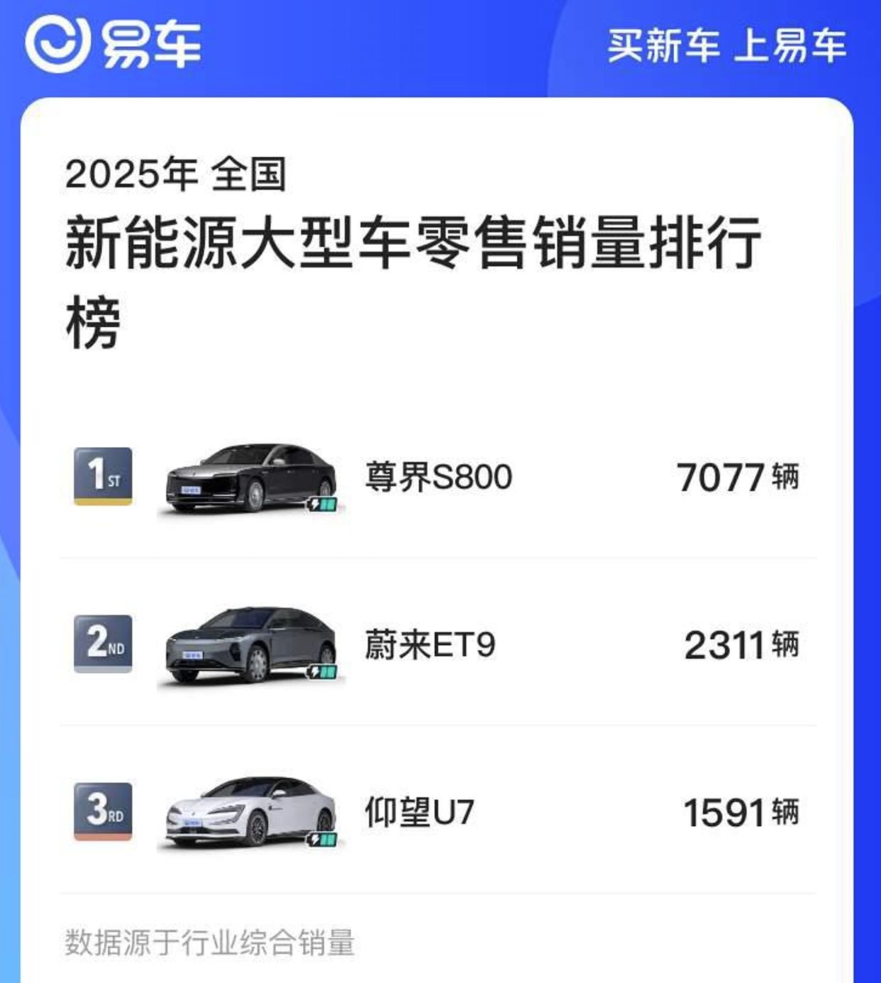 今年最畅销的三款新能源大型车——尊界S800、蔚来ET9、仰望U7。

理论上，