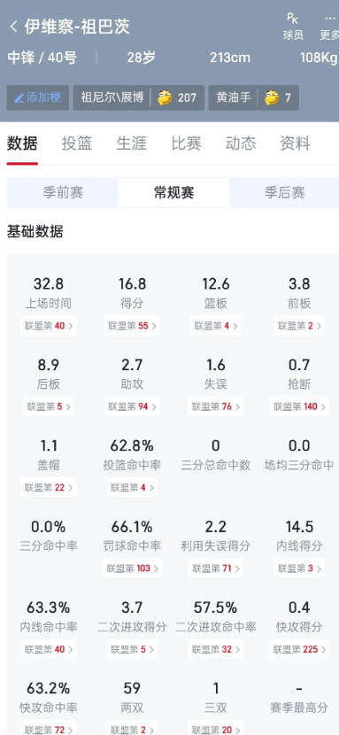 真不能交易祖巴茨吧 哈登现在没有挡拆基本是废了的 还是这种无敌勾手的中峰刷助攻好