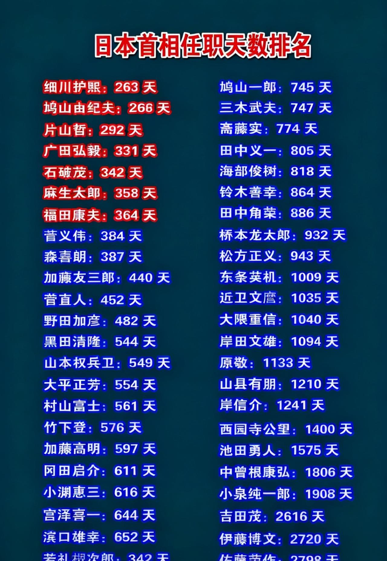 日本首相任期差距有多大？
有人200多天“摸鱼下班”，安倍超长待机[吃瓜群众]