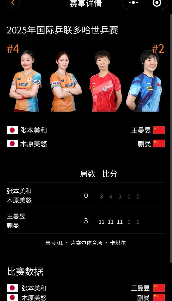 双曼组合横扫日本双姝！多哈世乒赛女双半决赛，王曼昱/蒯曼3-0零封张本美和/木原