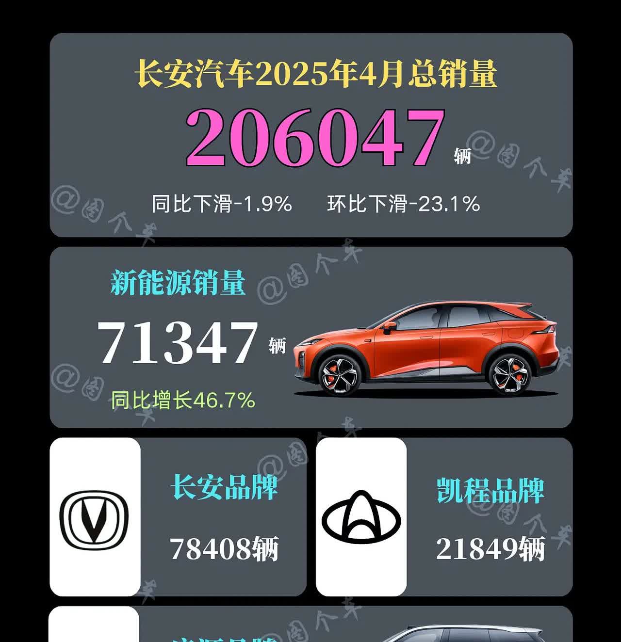 长安这是怎么回事呢？
长安汽车4月总销量为206047辆，
不管是同比还是环
