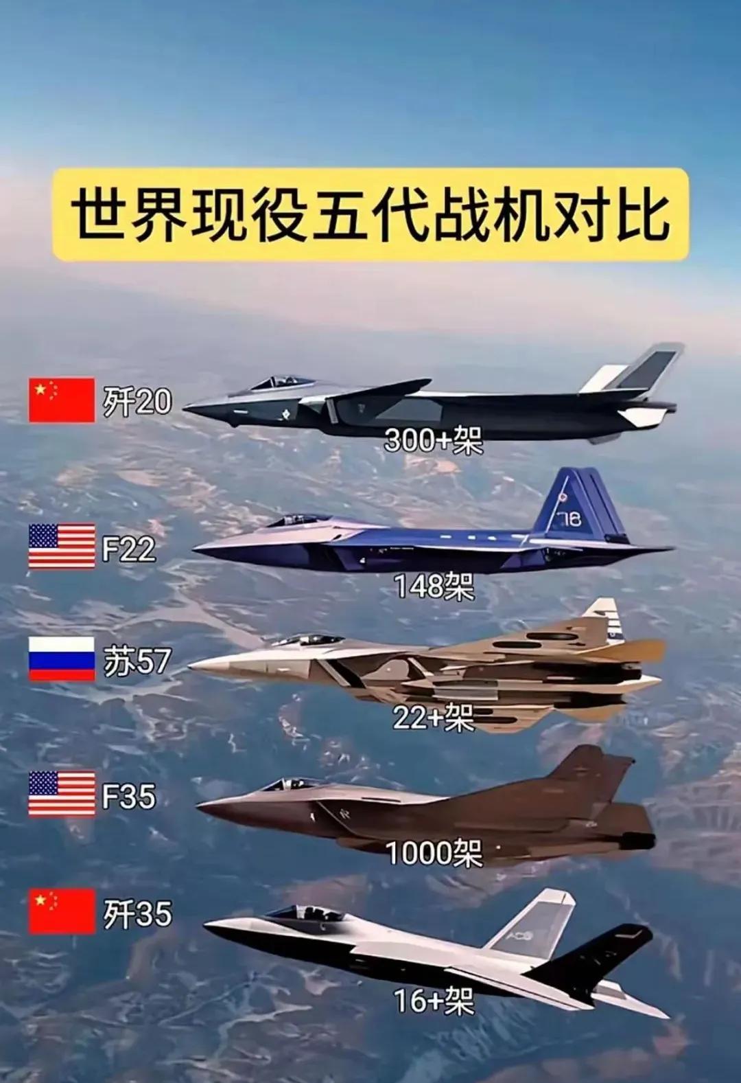 世界现役的五款第五代战斗力数量。美国的F22早已经停产，已经没办法提升数量。中国