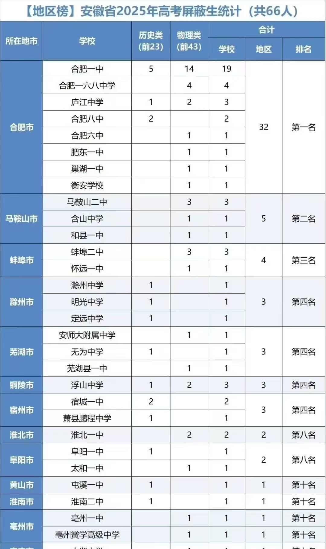 强省会战略，也体现在高考。全省的人都喜欢往省会跑。