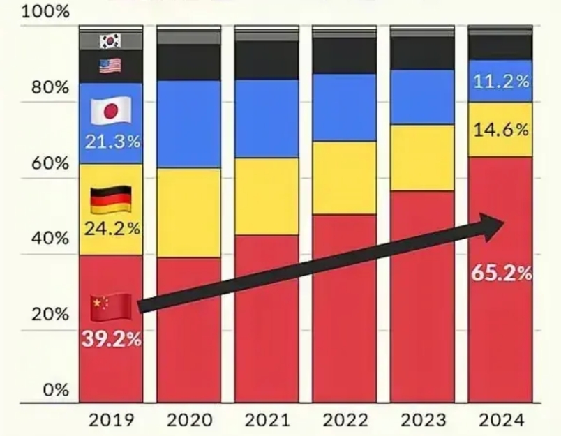 合资车的天要塌了！国内市场份额被的只剩下35%了

以前国人都是以合资车为尊，很