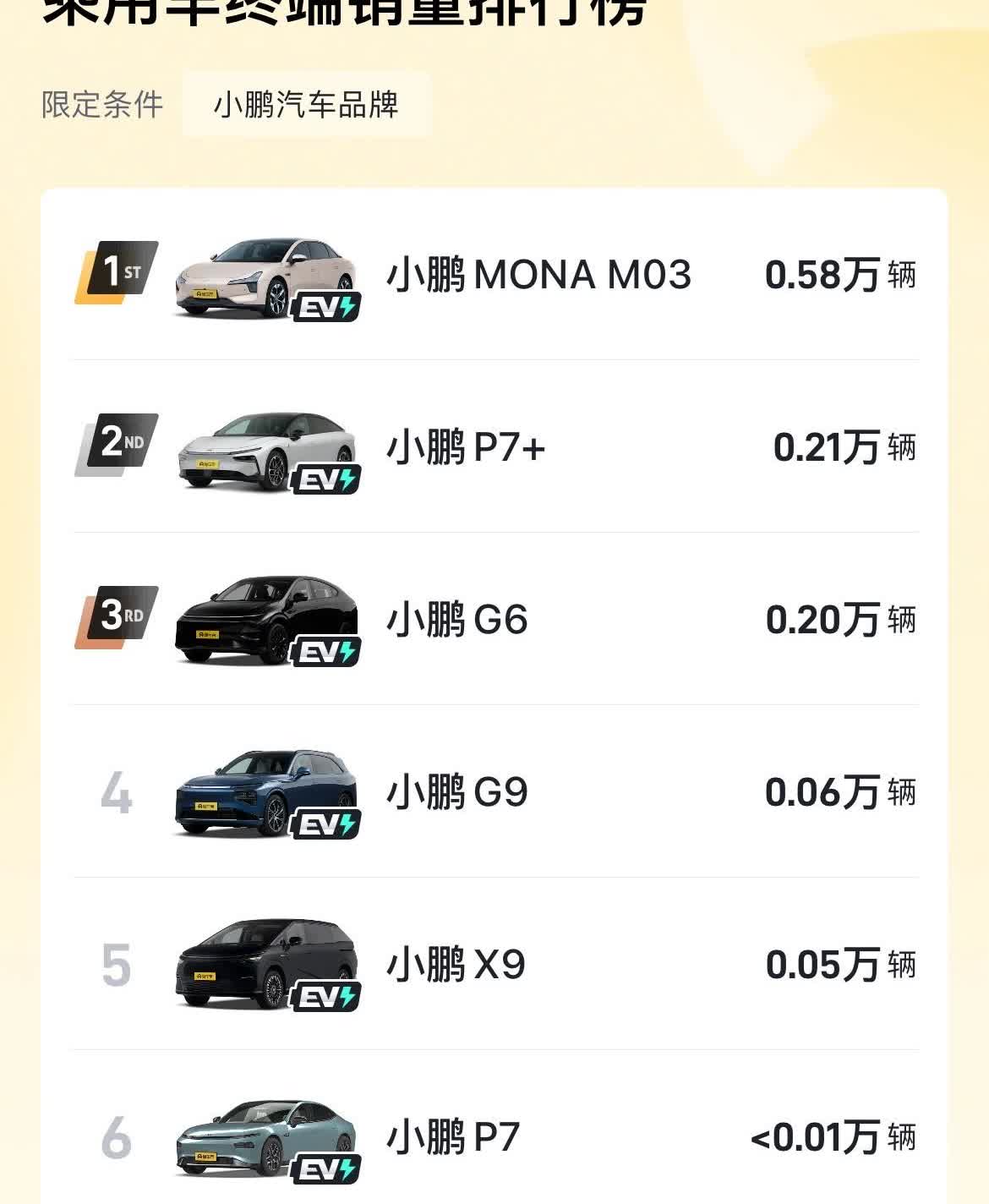 《从小鹏看乐道》
感觉小鹏MONA M03销量火爆对小鹏G6之类的车型肯定是有