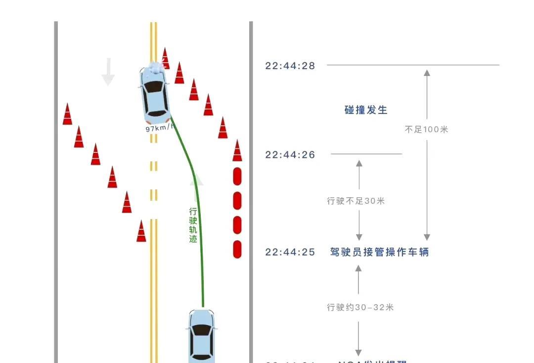 关于小米汽车高速上的这起事故，还是想讨论两个关键性的问题吧。
问题一:如果是没有