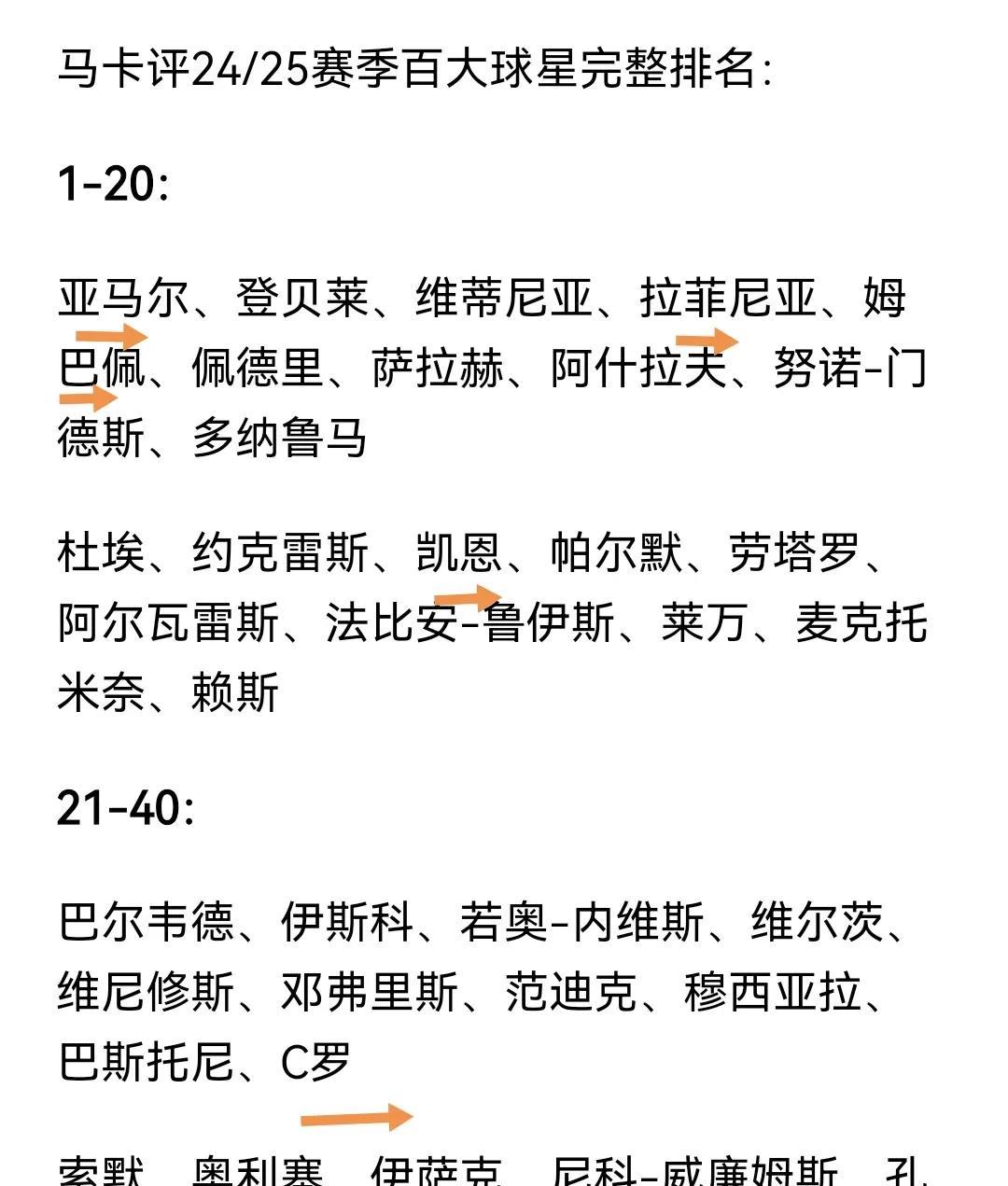 太离谱了，西媒真是不害臊，把18岁小孩哥推上第一，自家人吹嘘自家人！
西媒评的2