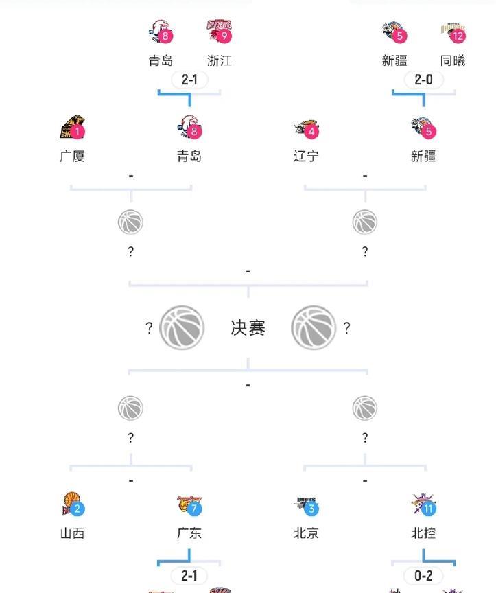 季后赛8强正式出炉，8进4来了！
在刚刚结束的12进8的最后一组对决，广东和上海