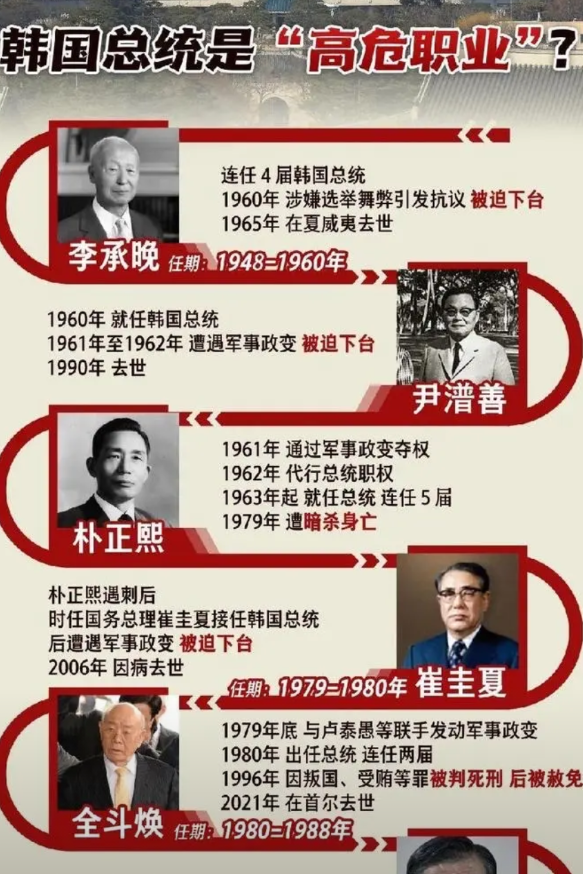 韩国历史上出过13位总统，不含补选上台的李在明总统。
而这13位总统中，只有2位