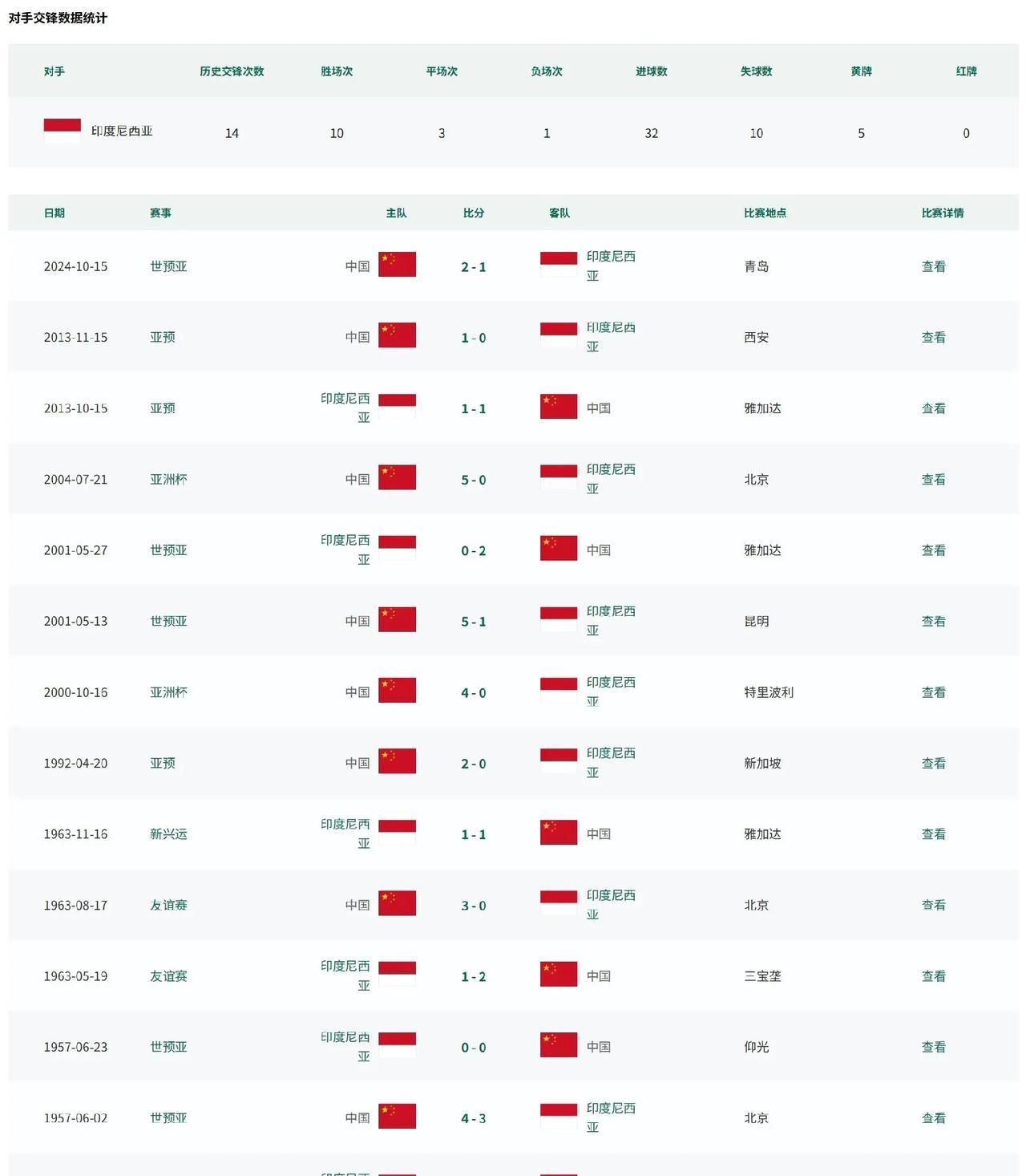 国足对印尼的正式比赛，已经68年不败了。
国足上次输给印尼，还是1957年，那时