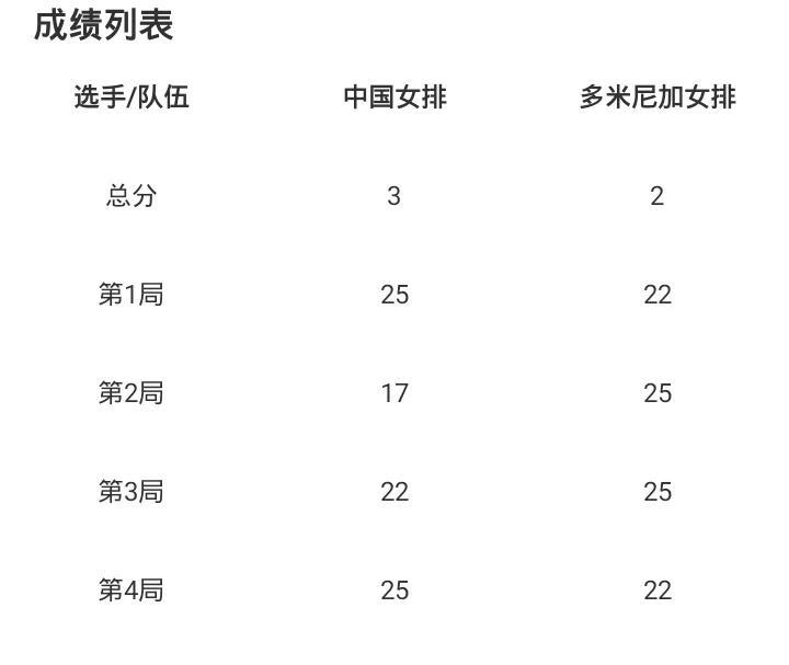 中国女排3-2多米尼加球员得分情况
吴梦洁25分
龚翔宇18分
庄宇珊14分
陈