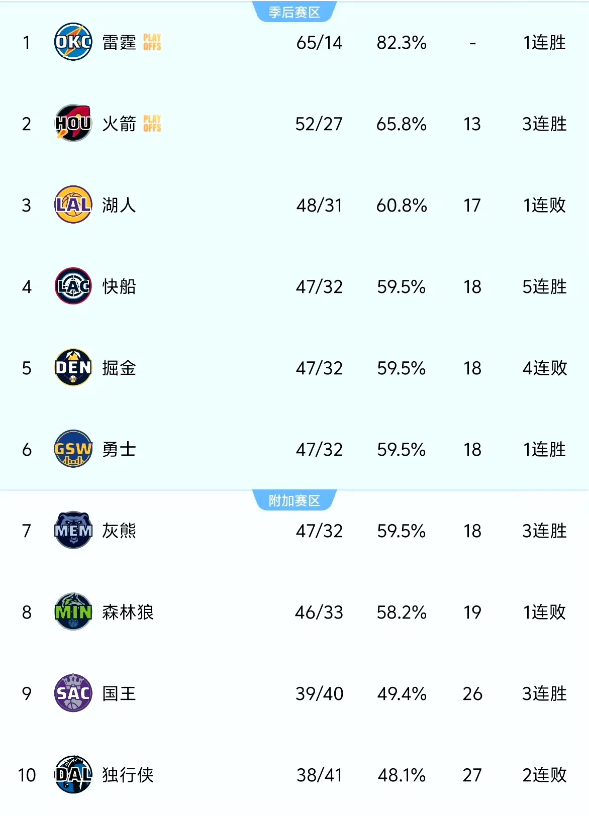 勇士这么想打湖人吗？快船倒是吃准了掘金，灰熊得看人眼色了，森林狼纯属自作孽……