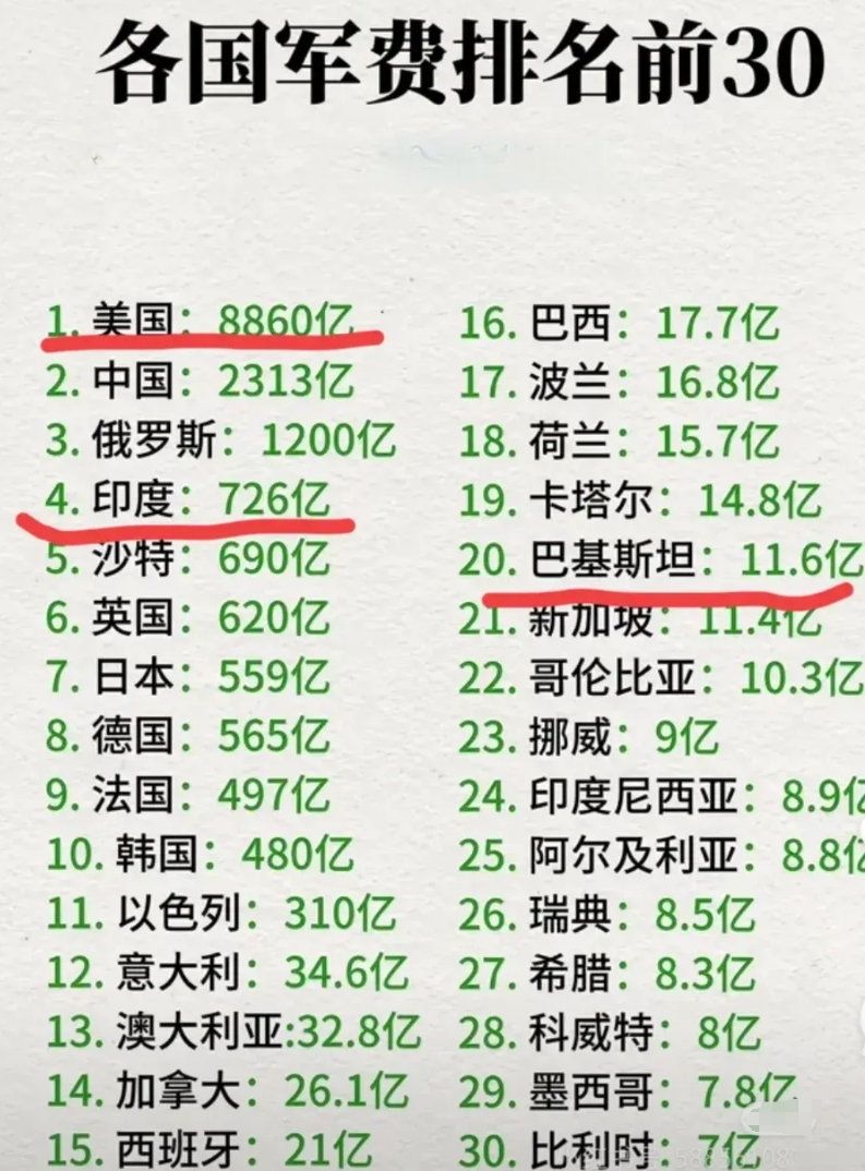 从长远来看，巴基斯坦很难和印度抗衡！无论是军费的投入，人口的基数，经济实力来看，