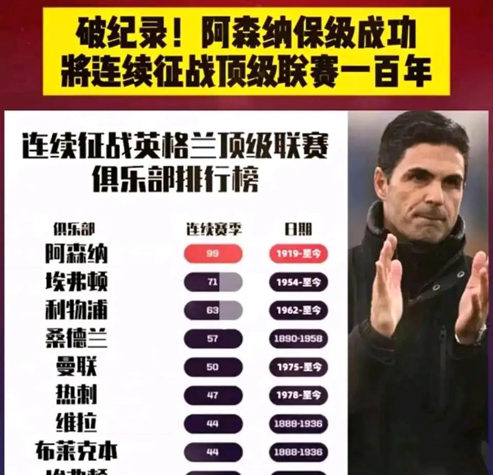 阿森纳是英格兰最成功俱乐部，因为连续在顶级联赛100多年！
自从1919年之后，