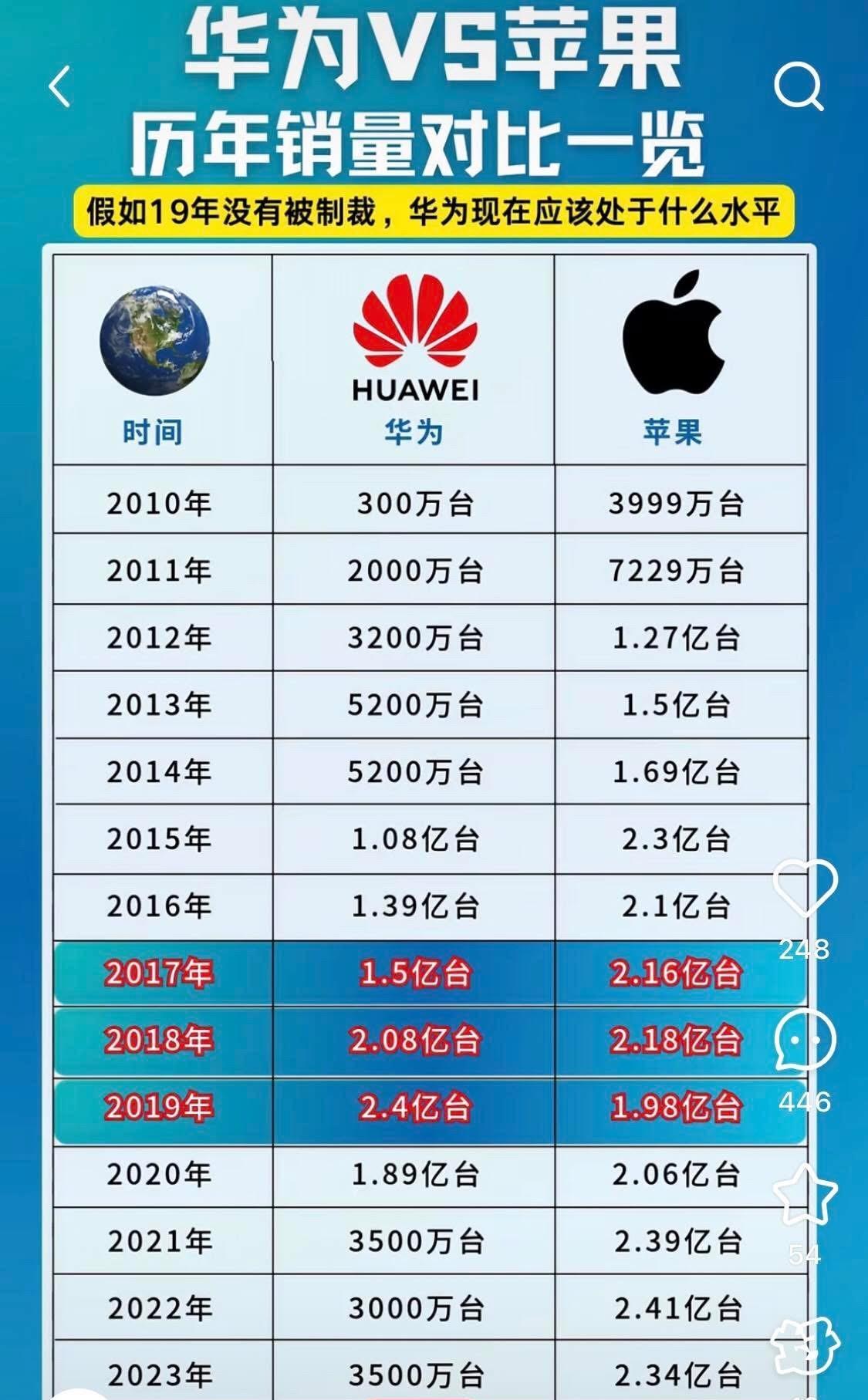 华为VS苹果.历年销量对比一览，
假如2019年没有被制裁，华为现在应该处于什么