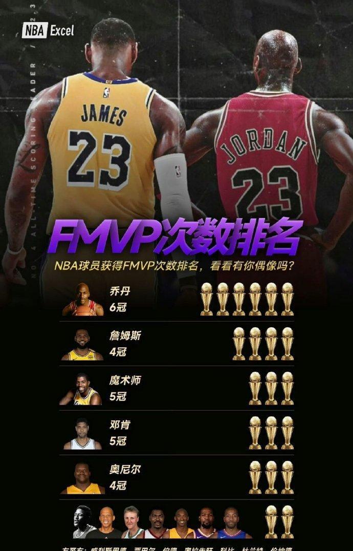 NBA：2000年至今的FMVP得主汇总（总决赛最有价值球员）
2000年：奥尼
