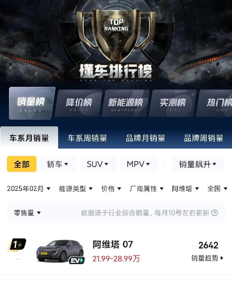 长安高端品牌阿维塔和东风高端品牌岚图2月销量对比图……