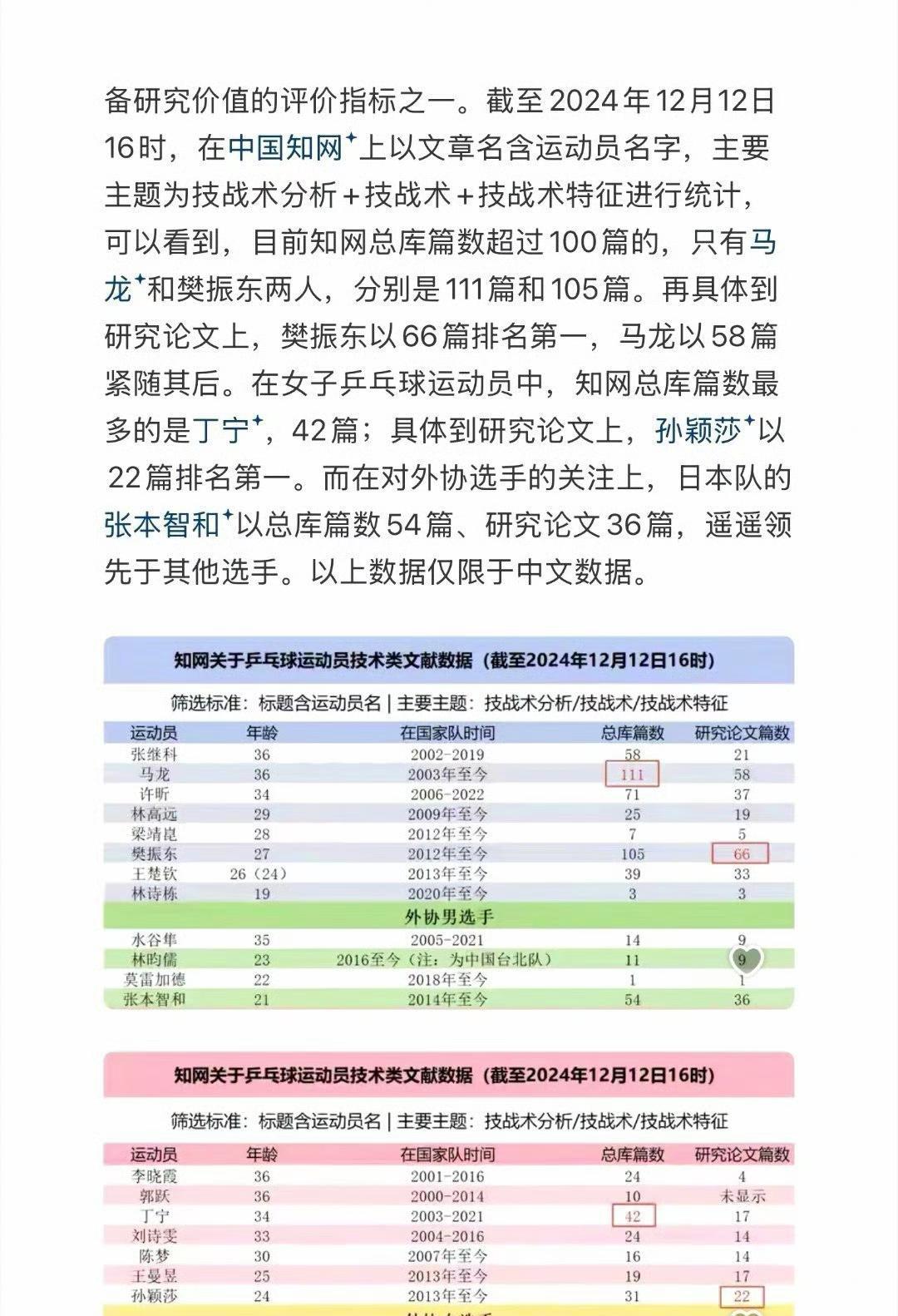 知道有很多人研究樊振东，但没想到这么多！
知网收录的文献中，自2012至2024