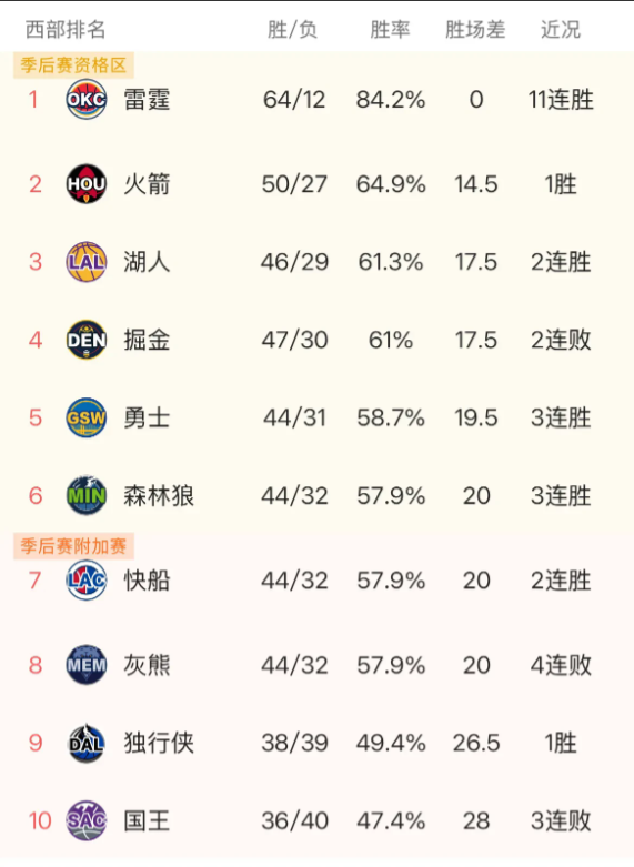 湖人要小心了！西部出现神奇排名，导致明天会是近期最刺激的比赛日，因为西部第6森林