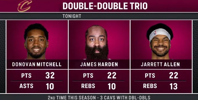 NBA常规赛，骑士119-117战胜掘金。
本场比赛，骑士球员多诺万-米切尔出战