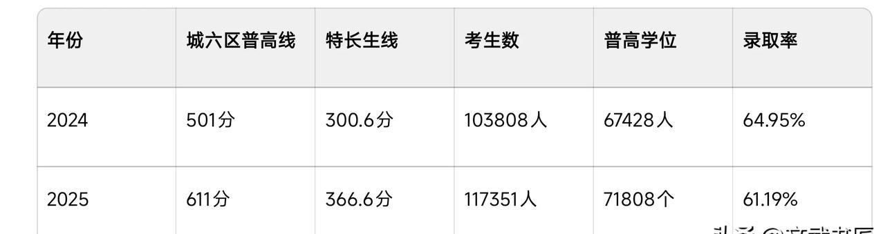 西安市2024年和2025年中考分数线对比，
就分数线而言，2025年西安市城六
