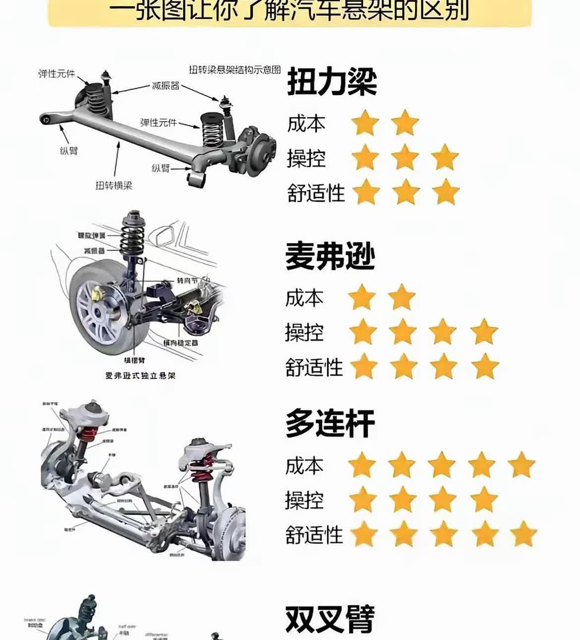看到这个图片我总结下吧，不知道对不对
第一个是轴拖曳臂，也就是扭力梁，
第二