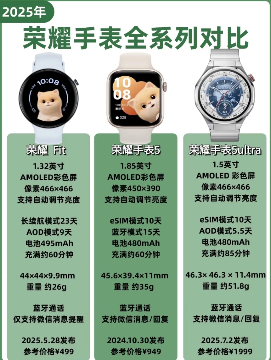 荣耀目前最火爆的三款新手表，怎么选择合适？
荣耀Fit，荣耀手表5，荣耀手表5U