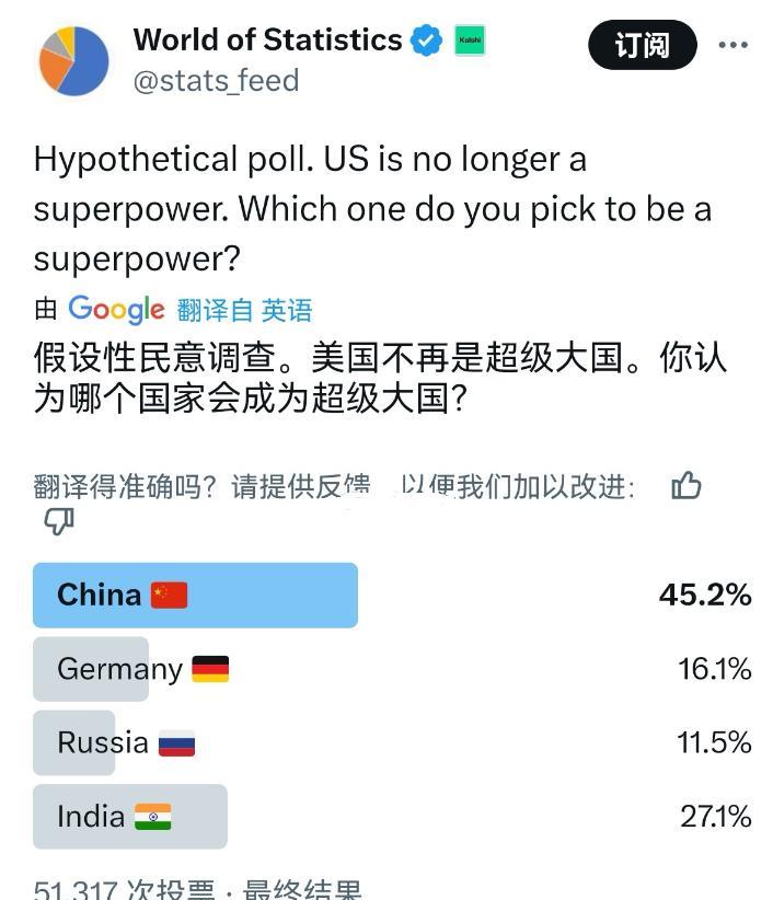 外国某机构发起了一项民意调查:如果美国不再是超级大国，你认为哪个国家会成为超级大