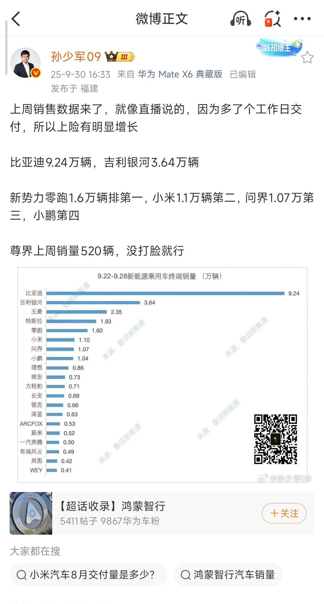 零跑依旧第一，小米第二，问界第三。
孙少军转发了上周的新势力交付数据，零跑依旧领