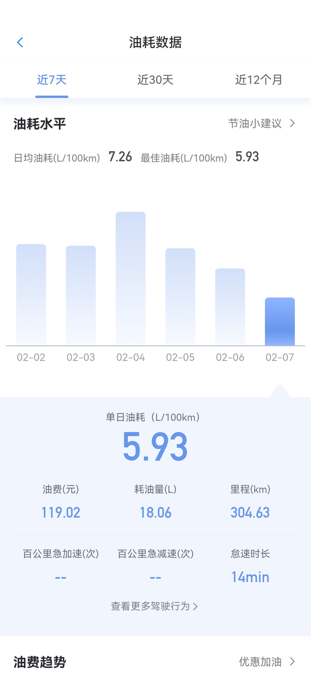 美系君威费油吗
我24款2.0T，新车才跑了一个多月，昨天高速跑300公里，百公