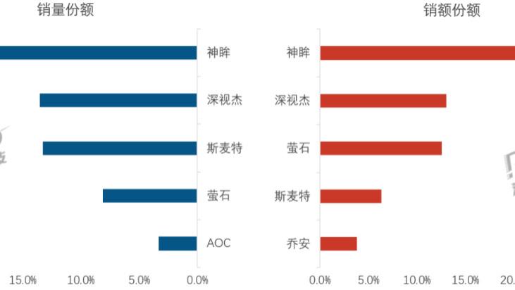 洞察 | 从神眸新品策略看摄像头市场错位竞争下的新蓝海破局