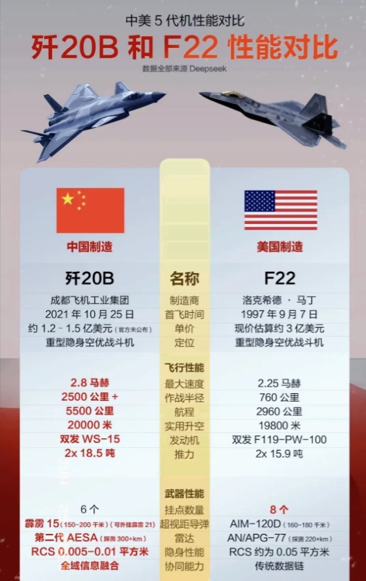 中美第5代战机对比！
歼20B是由成飞公司参与研制的国产第五代战斗机，具备出色的