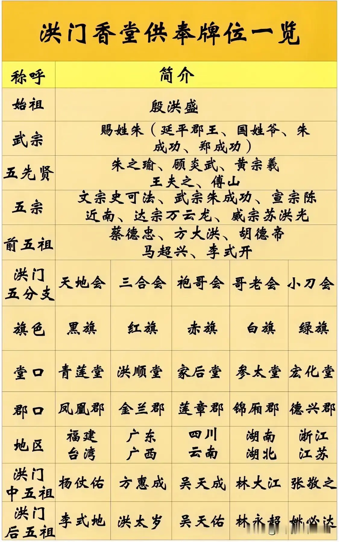 洪门香堂供奉牌位一览。